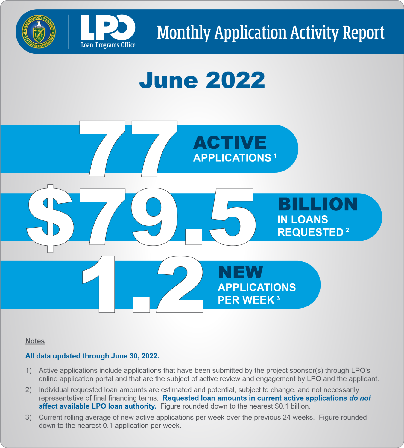 LPO Monthly Application Activity Report for June 2022, $77 active applications for $79.5 billion, 1.2 new applications per week