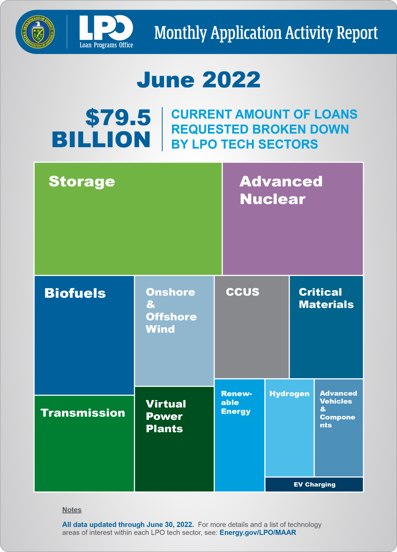 Sector breakdown for LPO Monthly Application Activity Report, June 2022