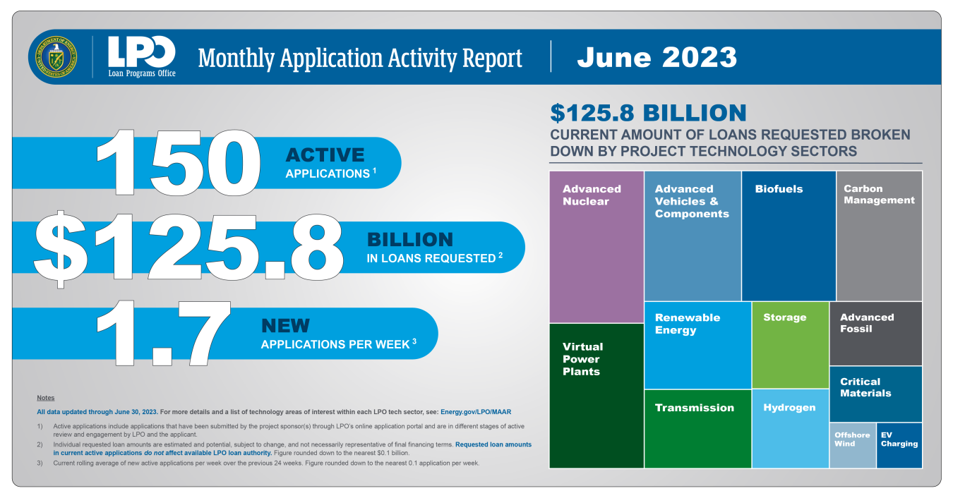 June 2023 Monthly Application Activity Report